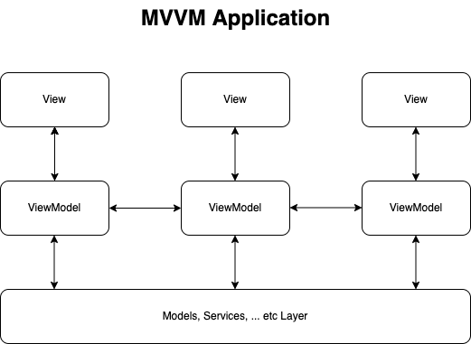 MVVM Application